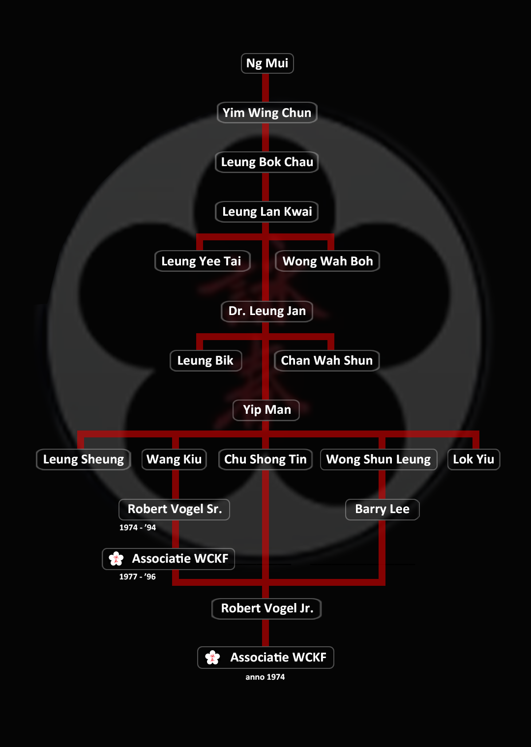 Stamboom Associatie Wing Chun Kung Fu